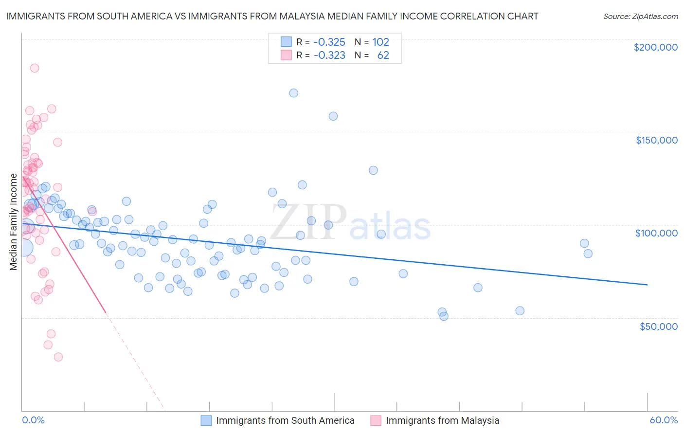 Immigrants from South America vs Immigrants from Malaysia Median Family Income