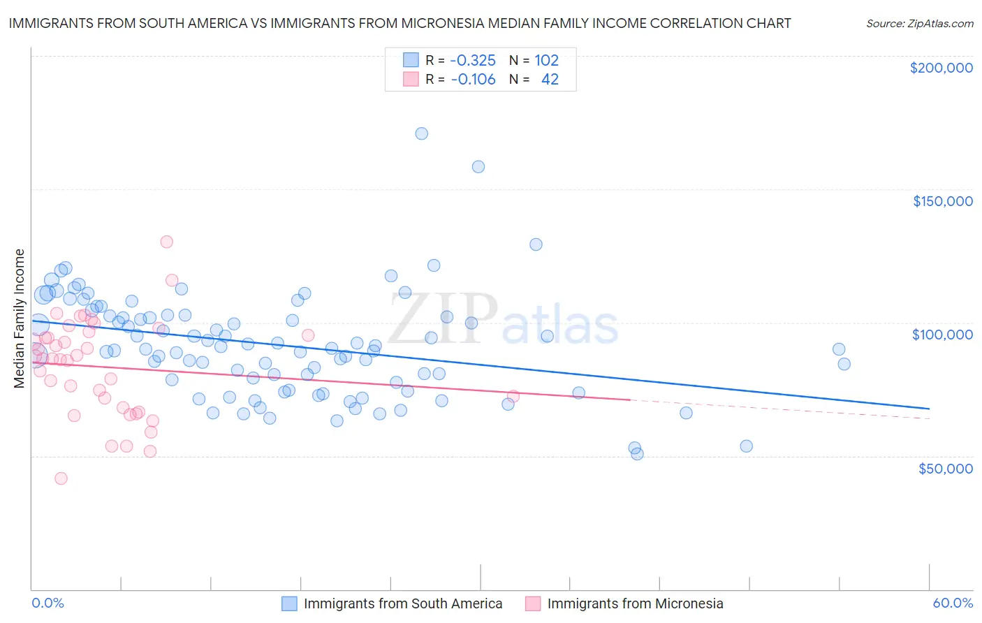 Immigrants from South America vs Immigrants from Micronesia Median Family Income
