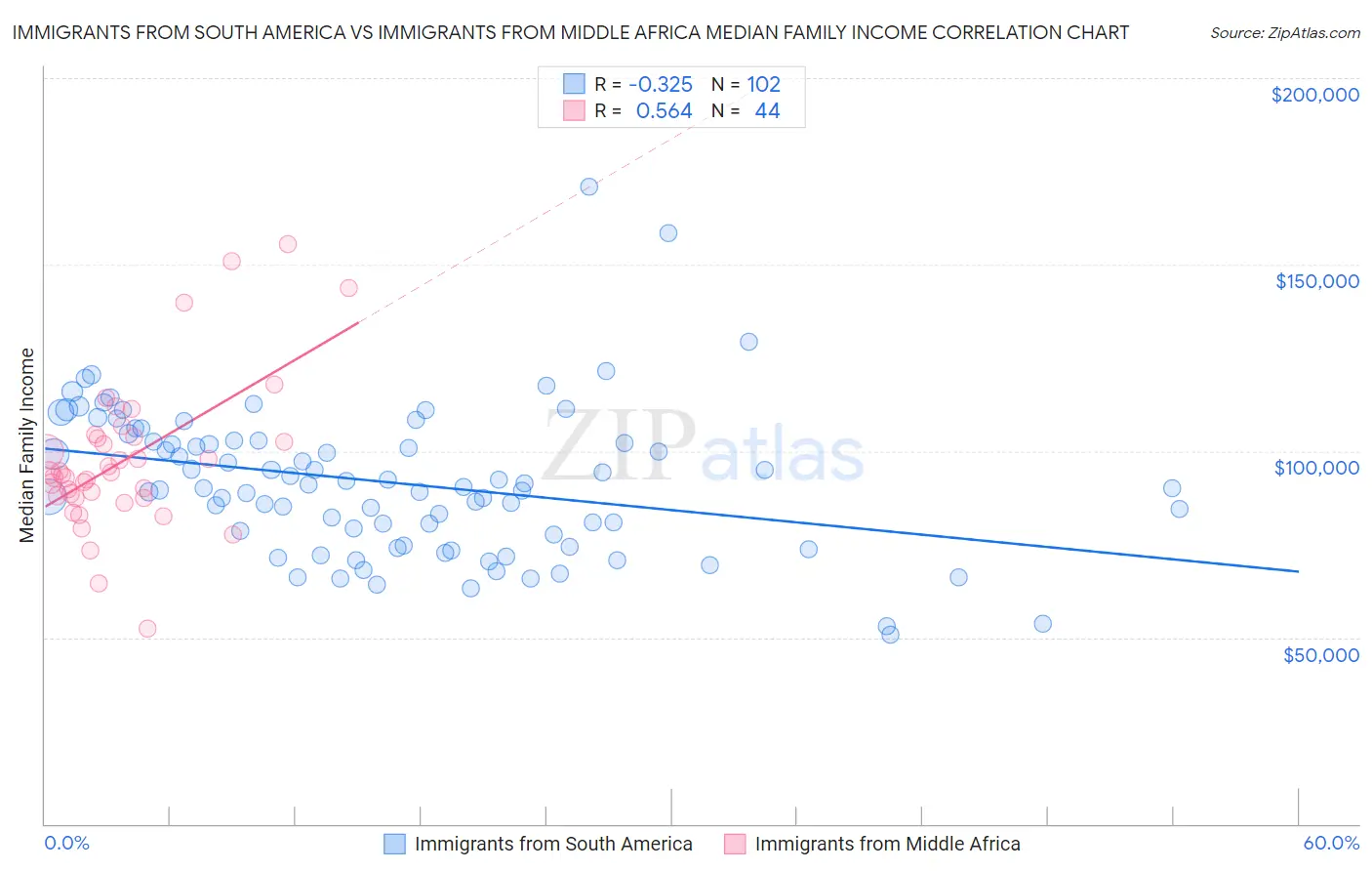 Immigrants from South America vs Immigrants from Middle Africa Median Family Income