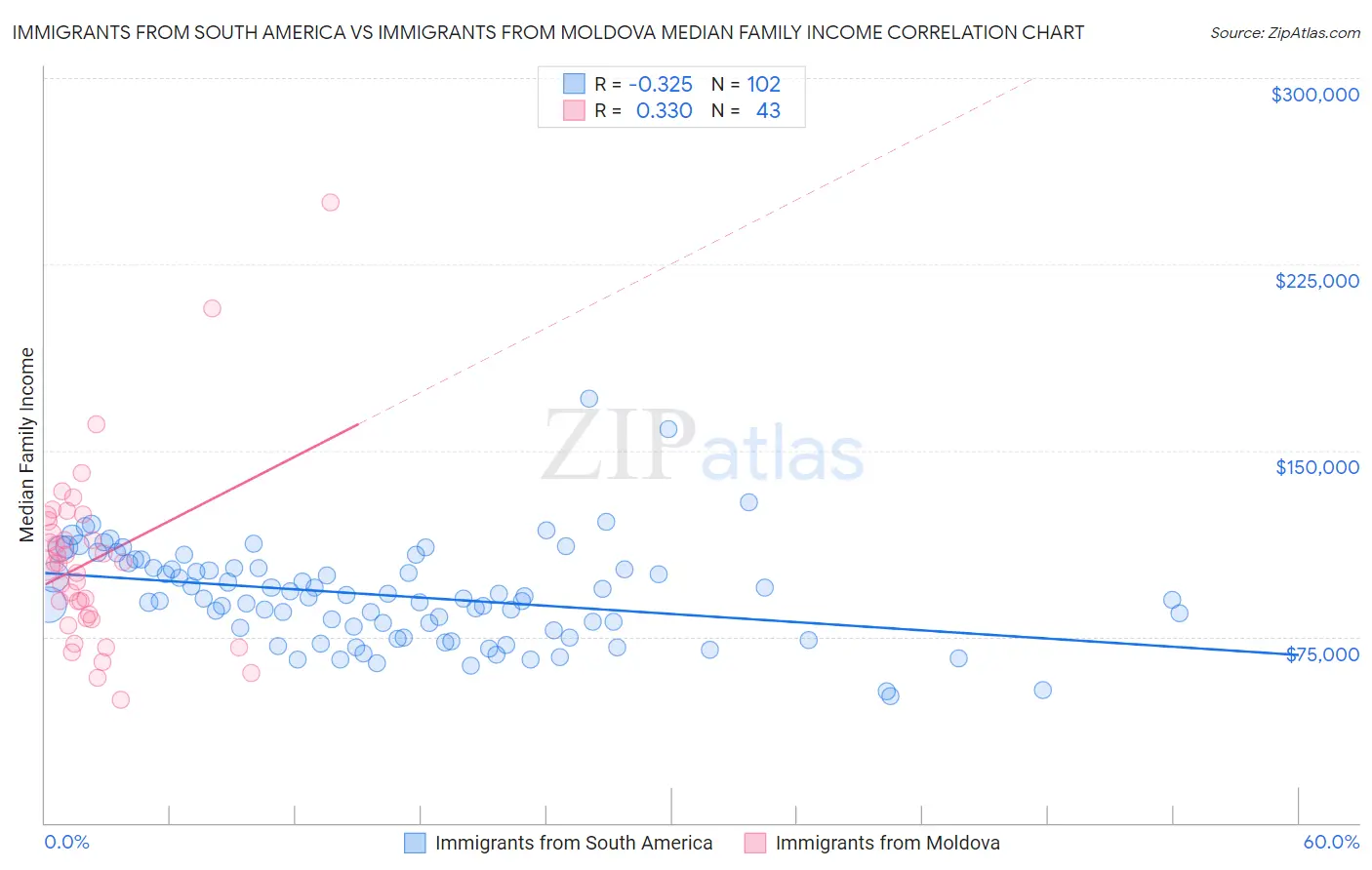 Immigrants from South America vs Immigrants from Moldova Median Family Income
