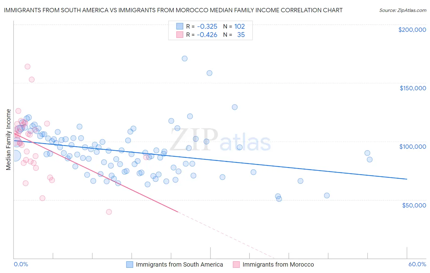 Immigrants from South America vs Immigrants from Morocco Median Family Income
