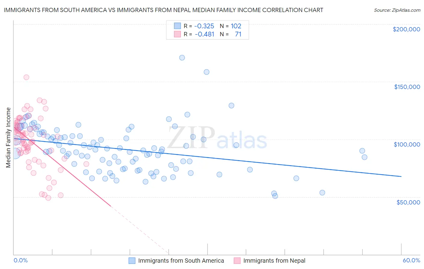 Immigrants from South America vs Immigrants from Nepal Median Family Income