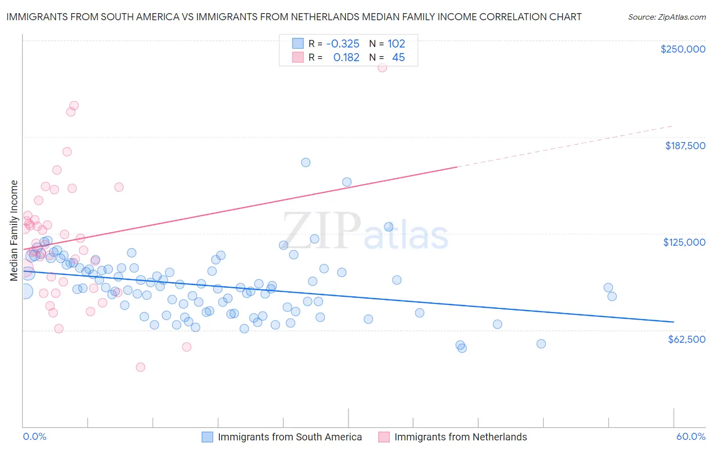 Immigrants from South America vs Immigrants from Netherlands Median Family Income