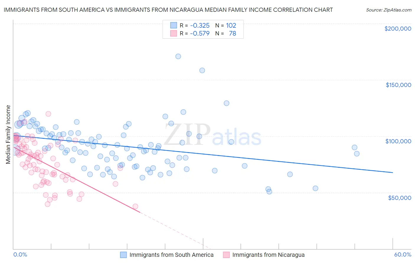 Immigrants from South America vs Immigrants from Nicaragua Median Family Income