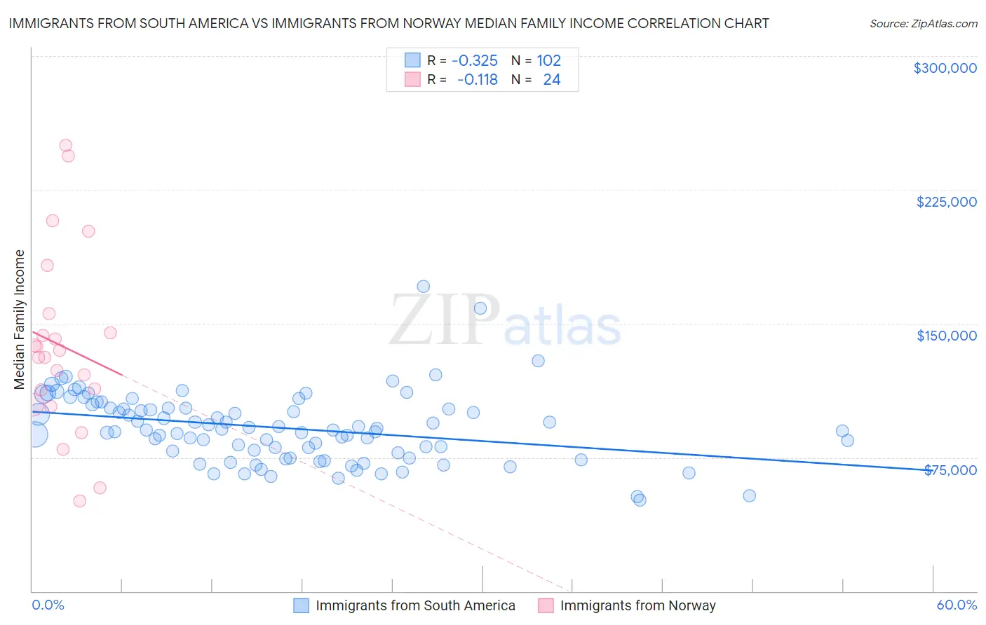 Immigrants from South America vs Immigrants from Norway Median Family Income