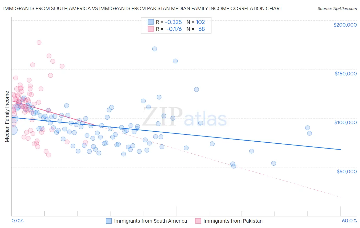 Immigrants from South America vs Immigrants from Pakistan Median Family Income