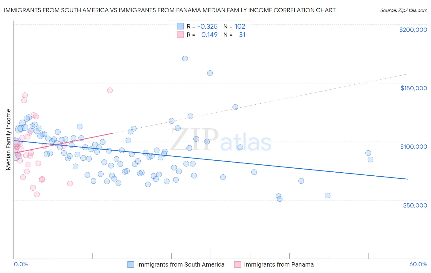 Immigrants from South America vs Immigrants from Panama Median Family Income