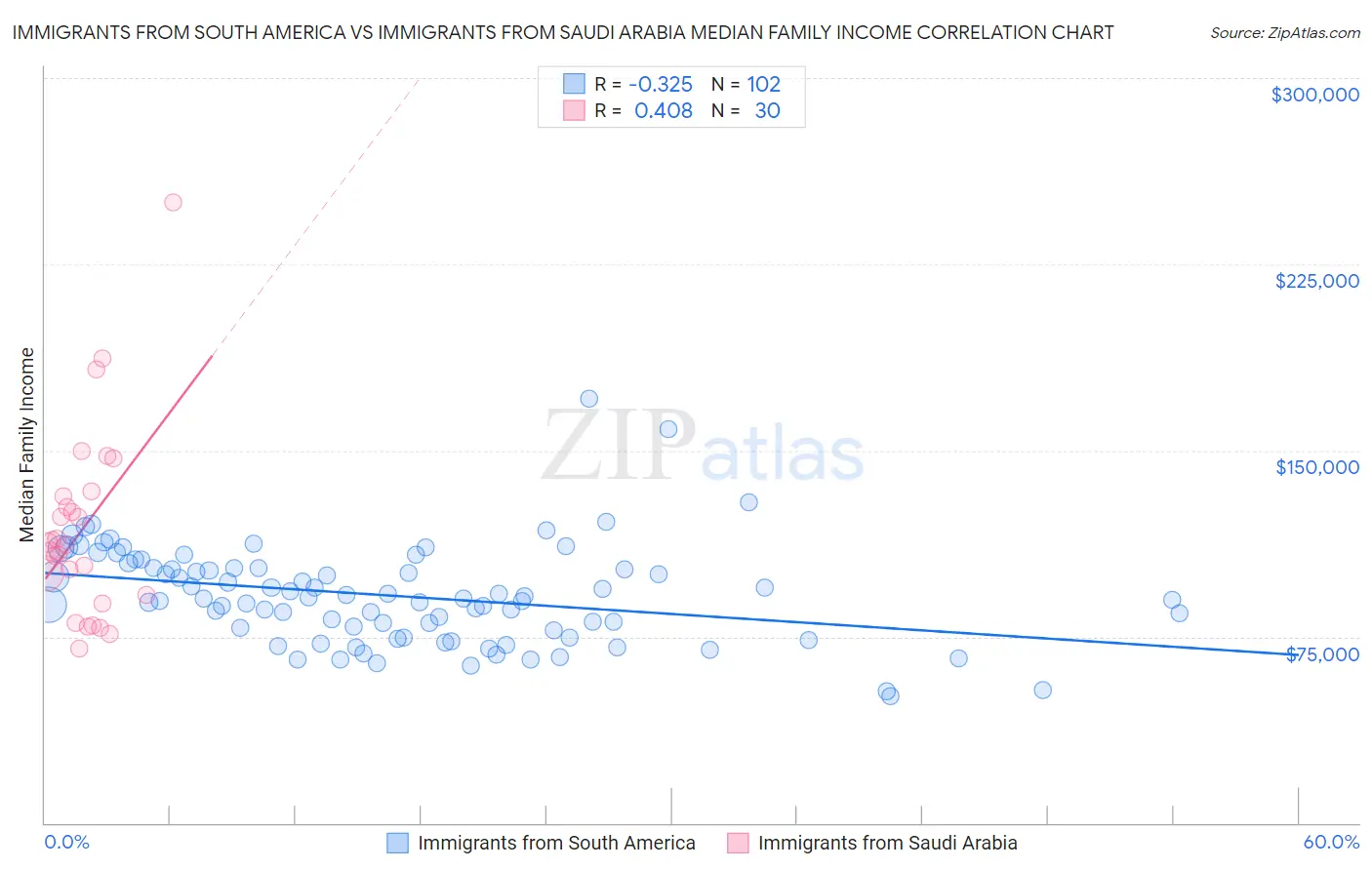 Immigrants from South America vs Immigrants from Saudi Arabia Median Family Income