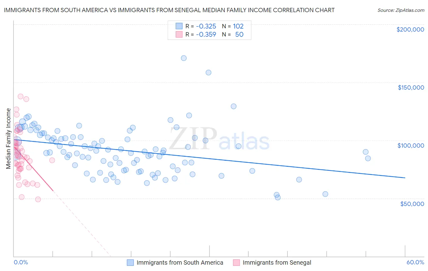 Immigrants from South America vs Immigrants from Senegal Median Family Income