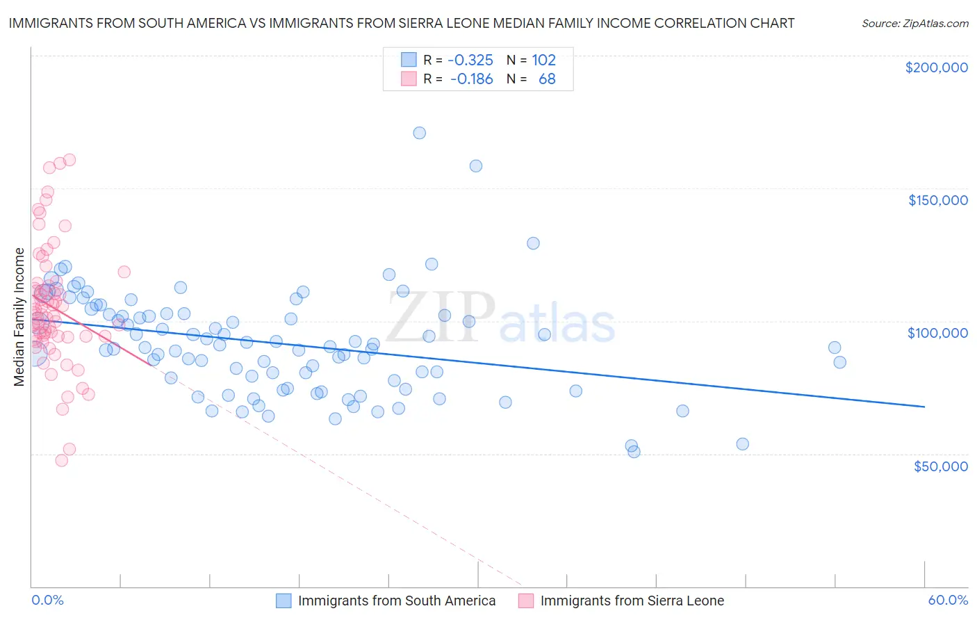 Immigrants from South America vs Immigrants from Sierra Leone Median Family Income