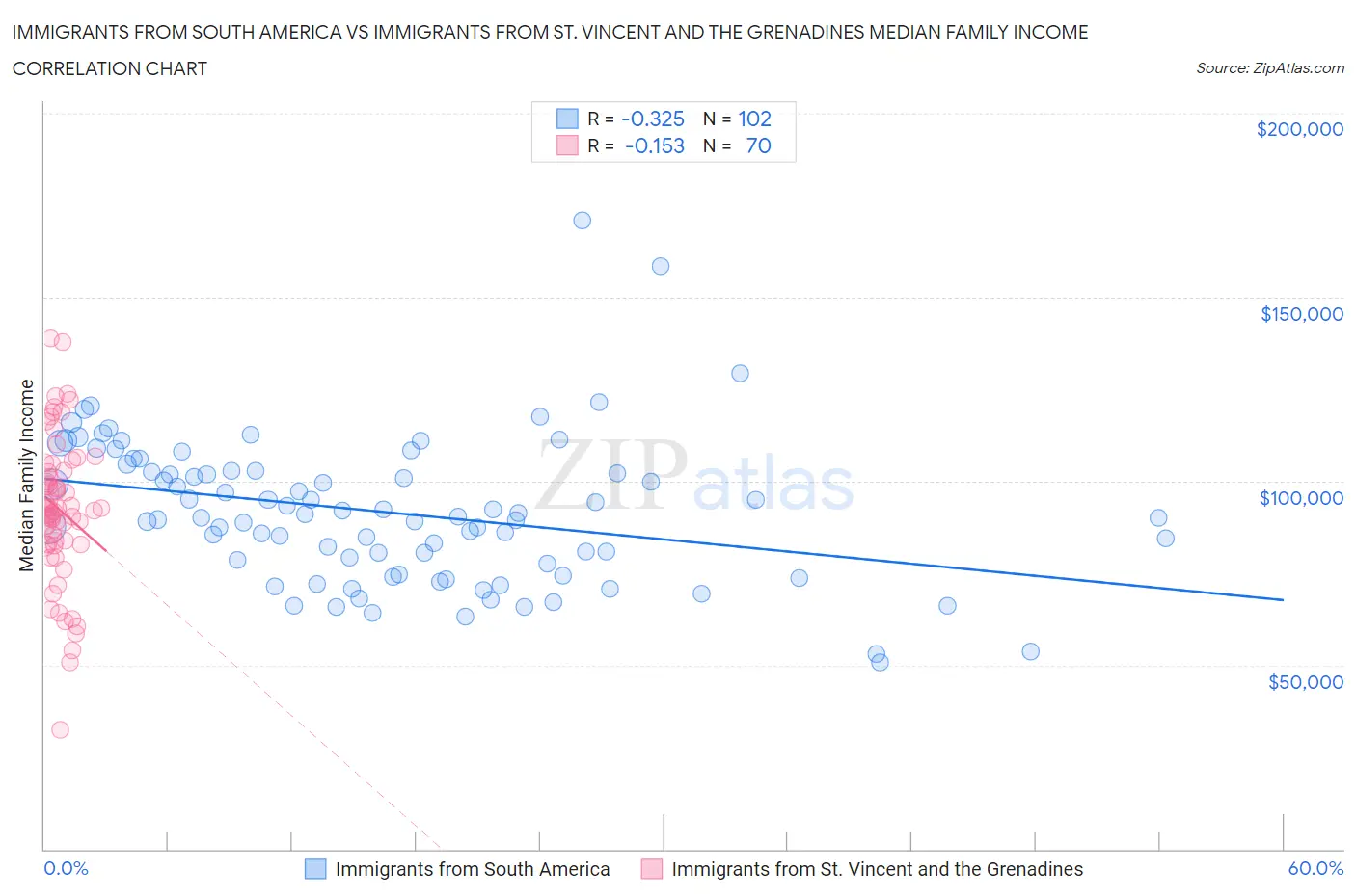 Immigrants from South America vs Immigrants from St. Vincent and the Grenadines Median Family Income
