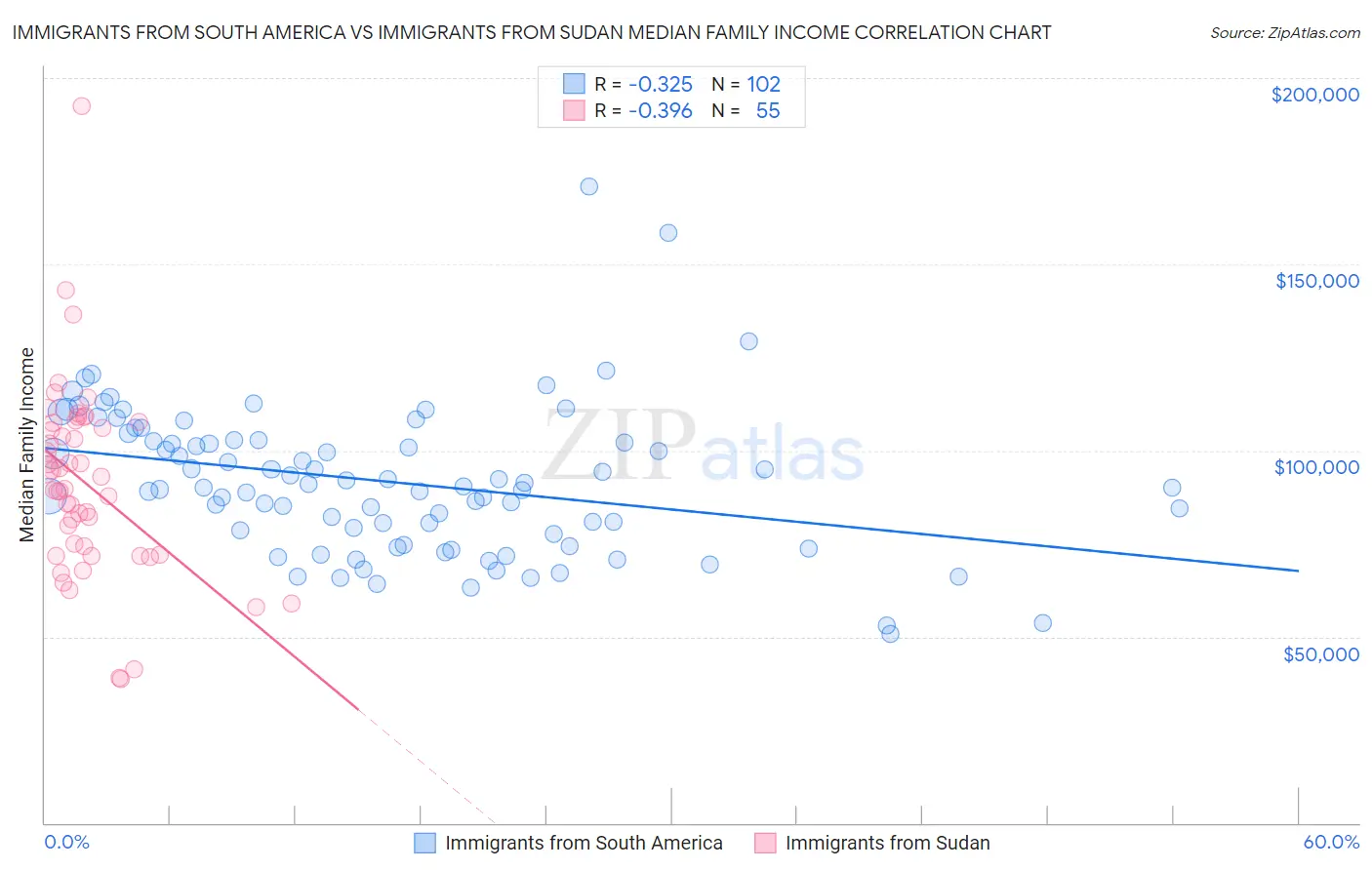 Immigrants from South America vs Immigrants from Sudan Median Family Income