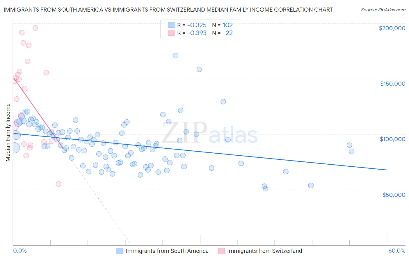 Immigrants from South America vs Immigrants from Switzerland Median Family Income