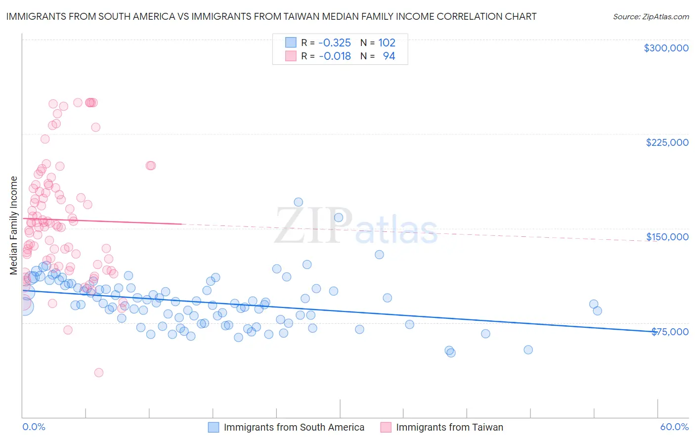 Immigrants from South America vs Immigrants from Taiwan Median Family Income