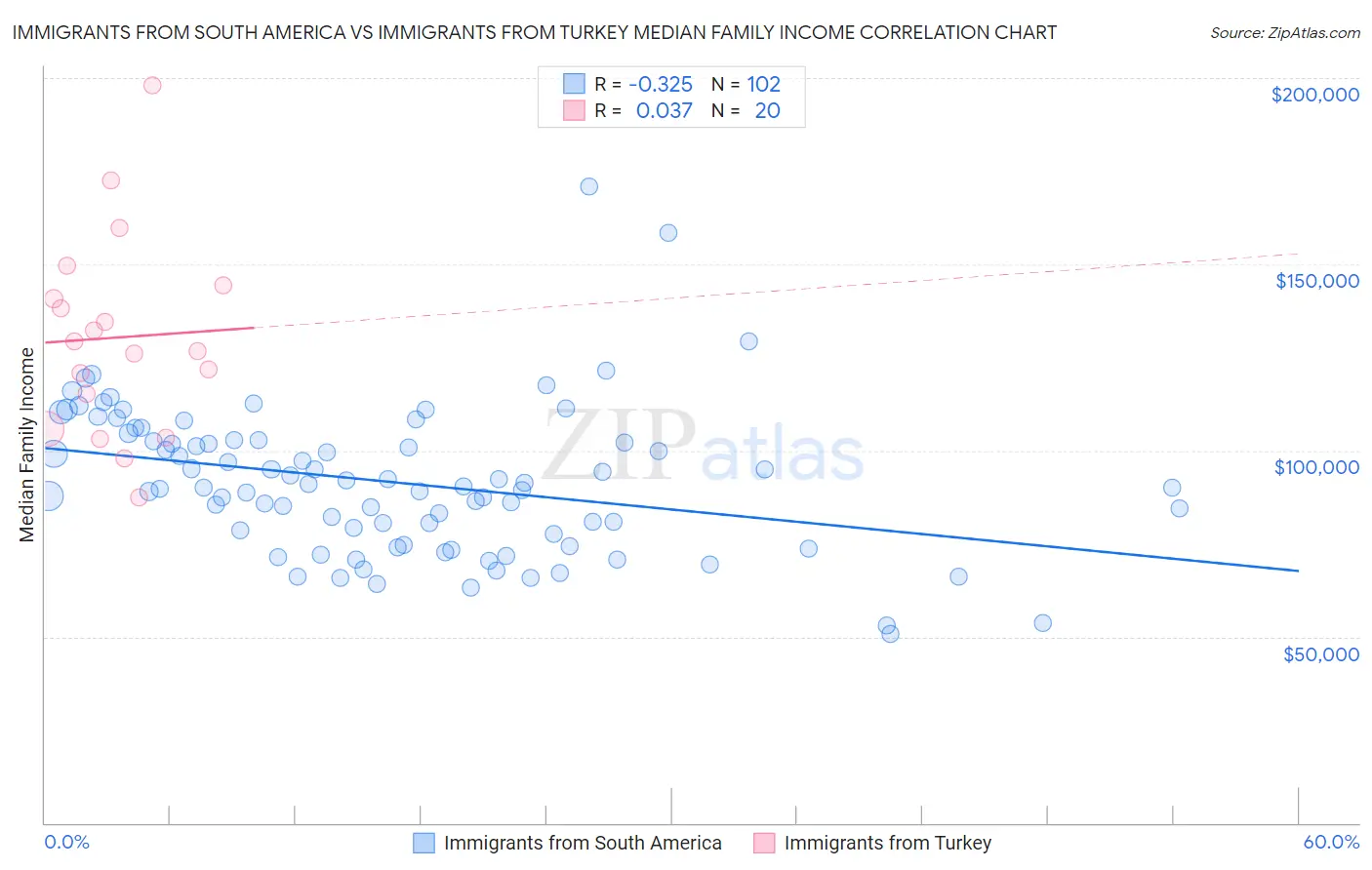 Immigrants from South America vs Immigrants from Turkey Median Family Income