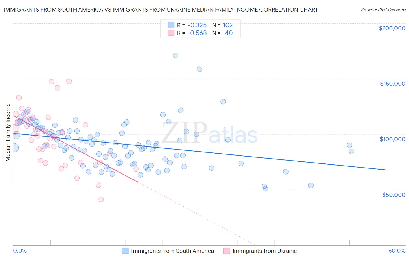Immigrants from South America vs Immigrants from Ukraine Median Family Income