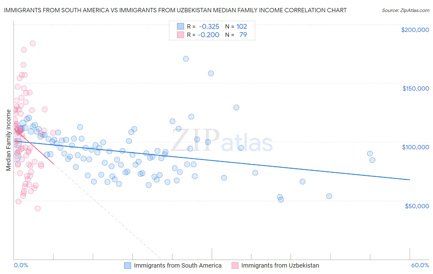 Immigrants from South America vs Immigrants from Uzbekistan Median Family Income