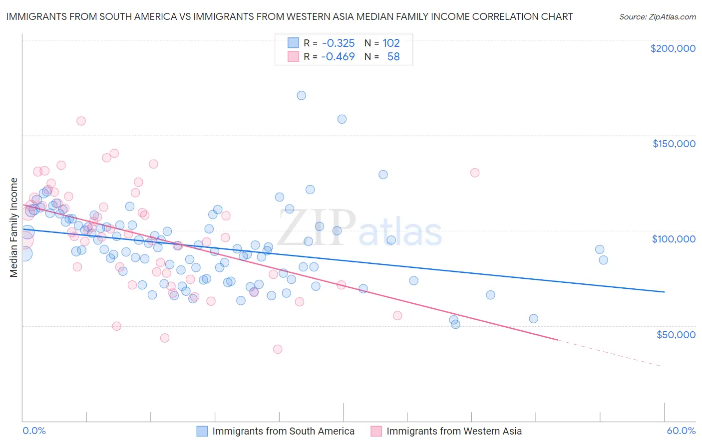 Immigrants from South America vs Immigrants from Western Asia Median Family Income