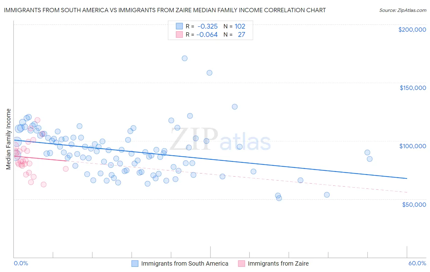 Immigrants from South America vs Immigrants from Zaire Median Family Income