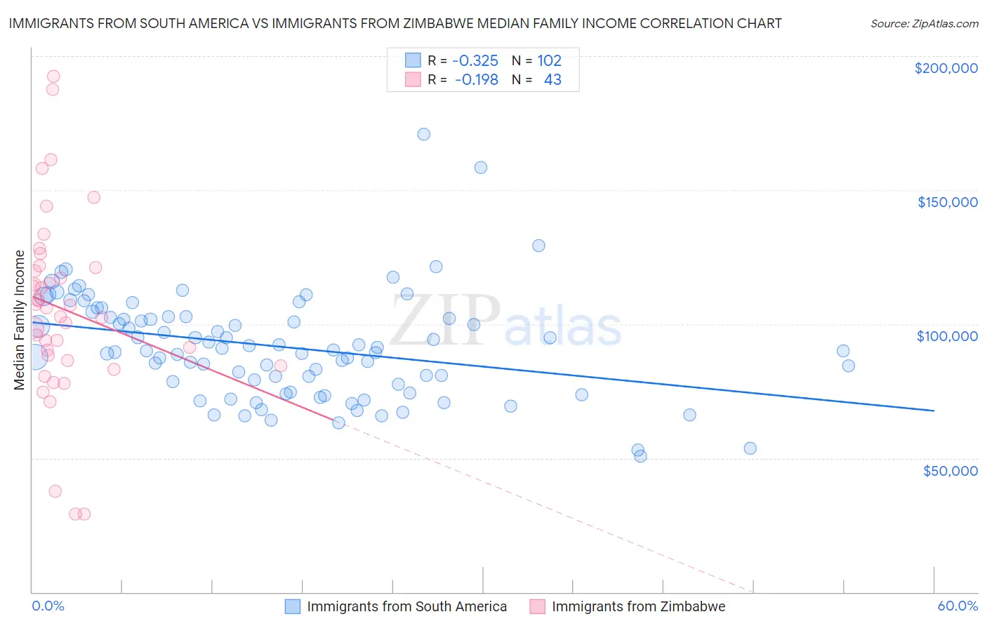 Immigrants from South America vs Immigrants from Zimbabwe Median Family Income