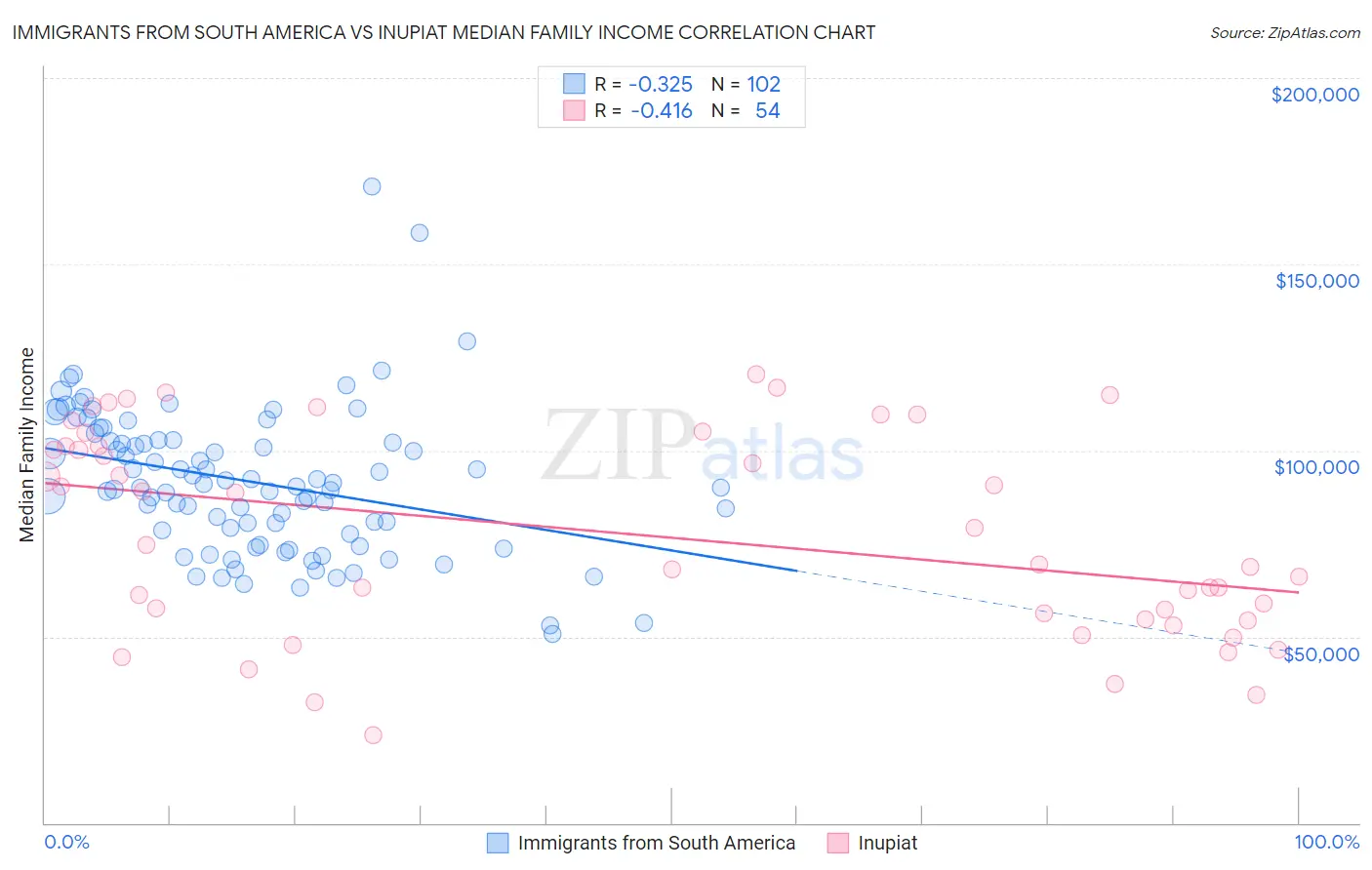 Immigrants from South America vs Inupiat Median Family Income