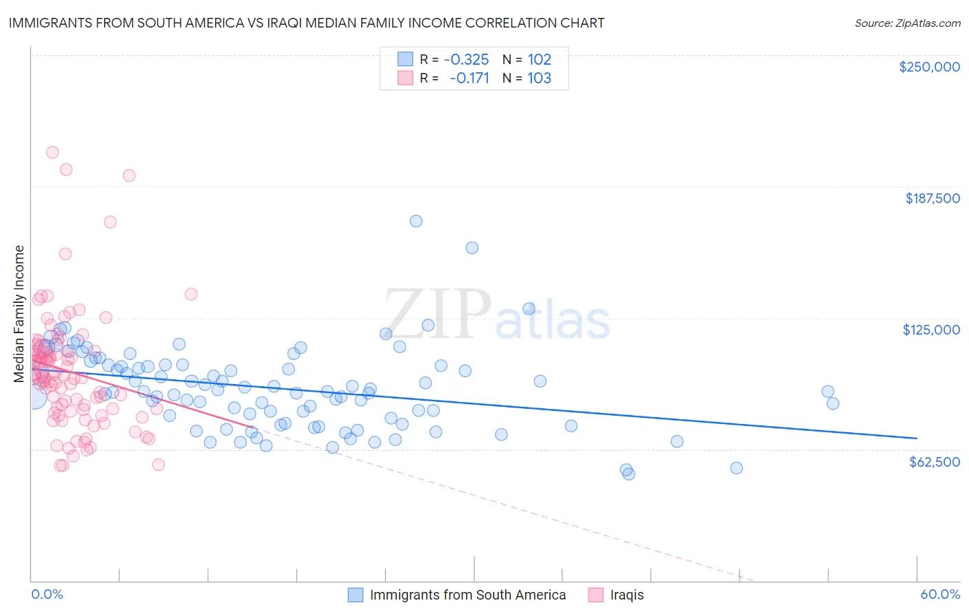 Immigrants from South America vs Iraqi Median Family Income