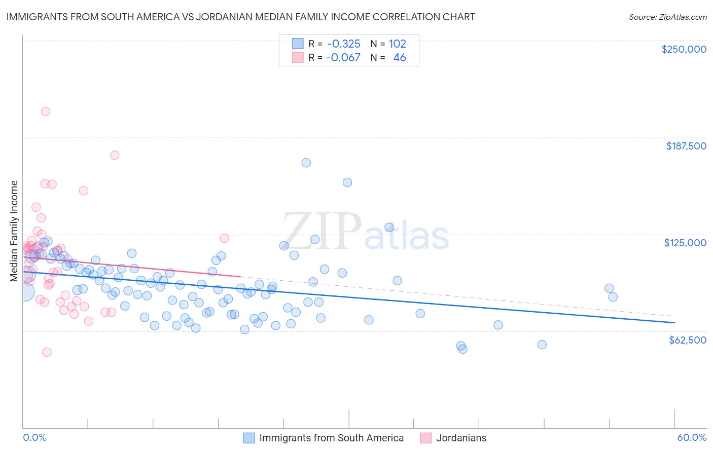 Immigrants from South America vs Jordanian Median Family Income