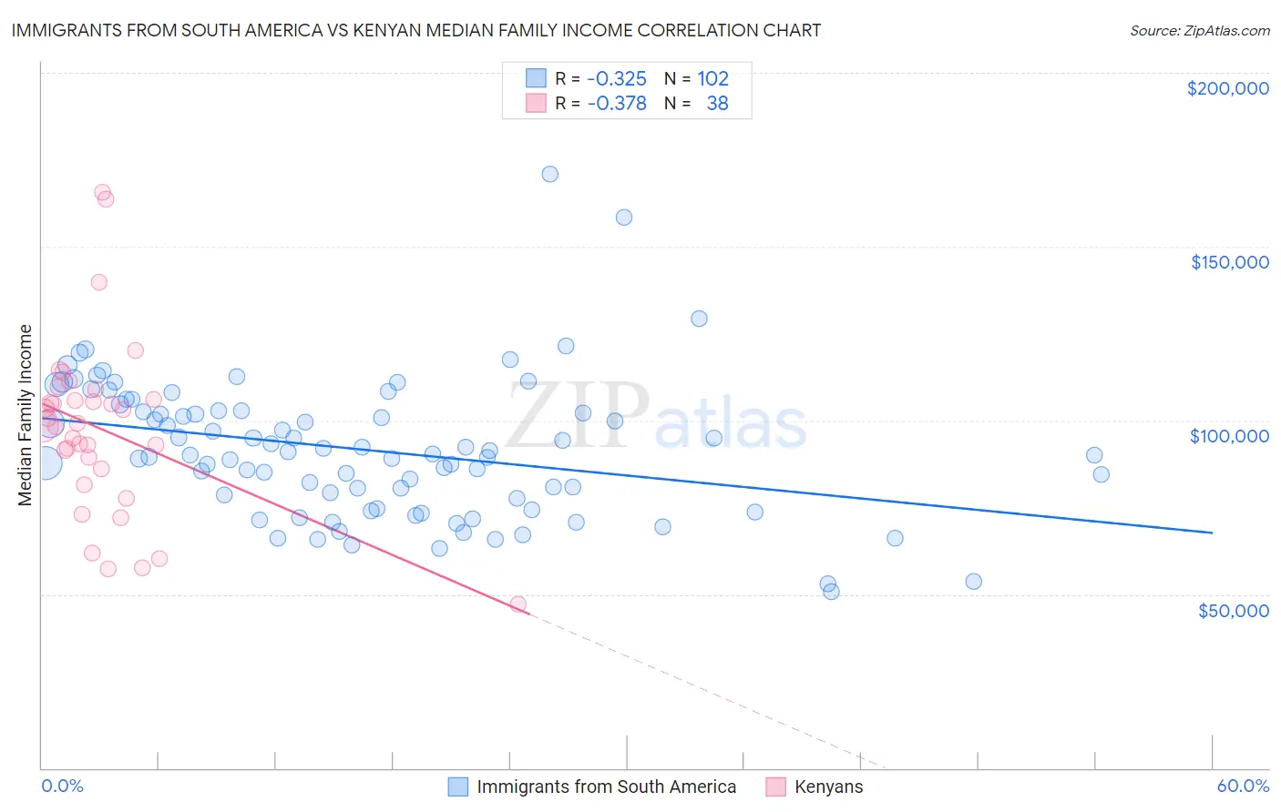 Immigrants from South America vs Kenyan Median Family Income