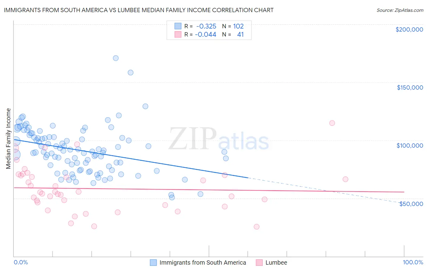 Immigrants from South America vs Lumbee Median Family Income
