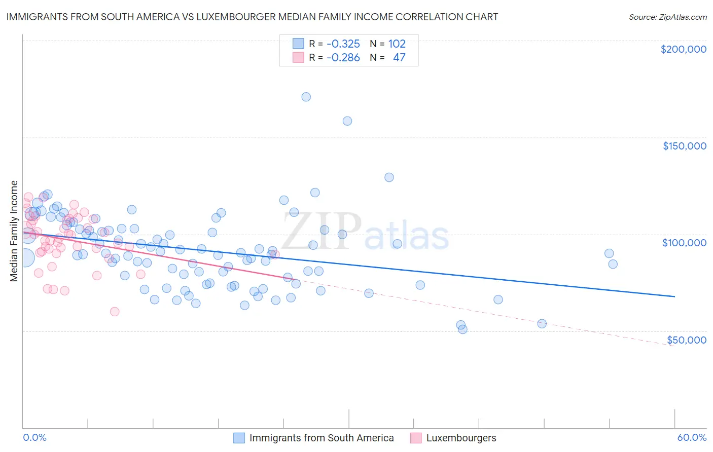 Immigrants from South America vs Luxembourger Median Family Income