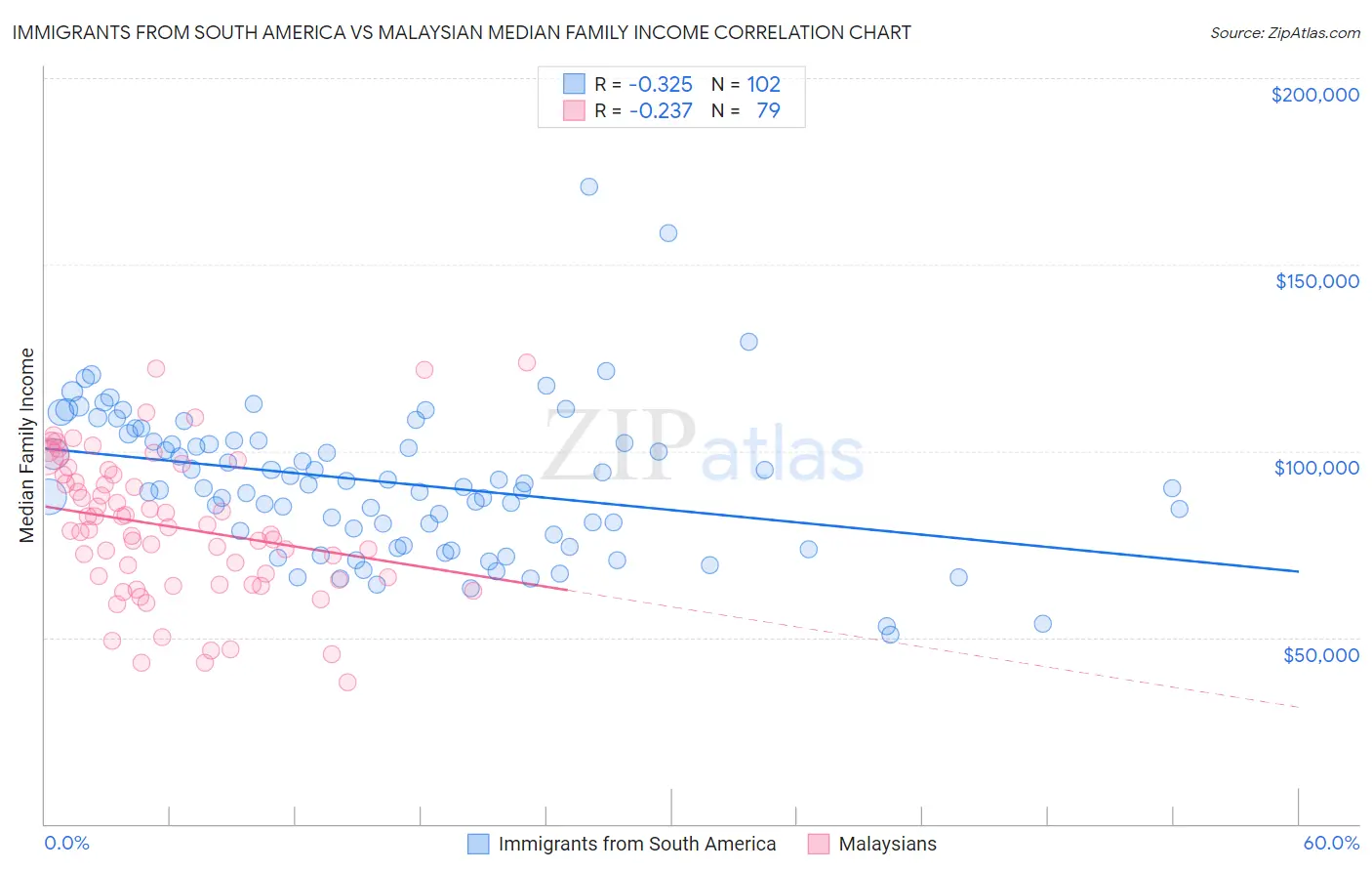 Immigrants from South America vs Malaysian Median Family Income
