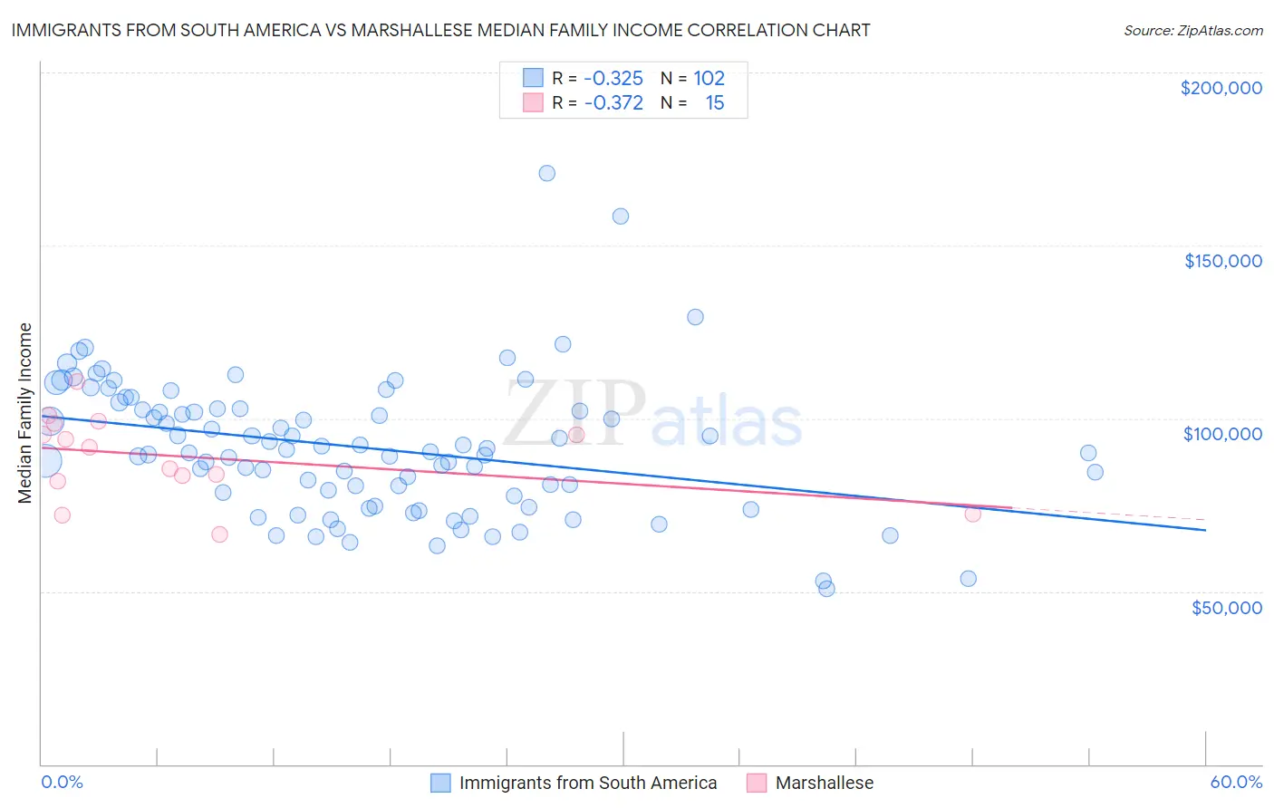 Immigrants from South America vs Marshallese Median Family Income