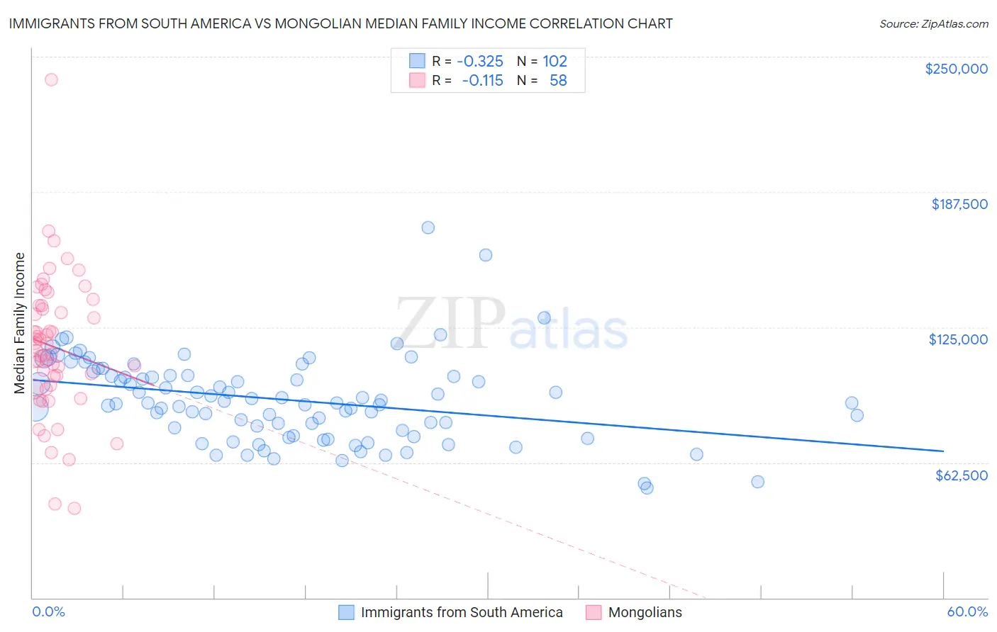 Immigrants from South America vs Mongolian Median Family Income