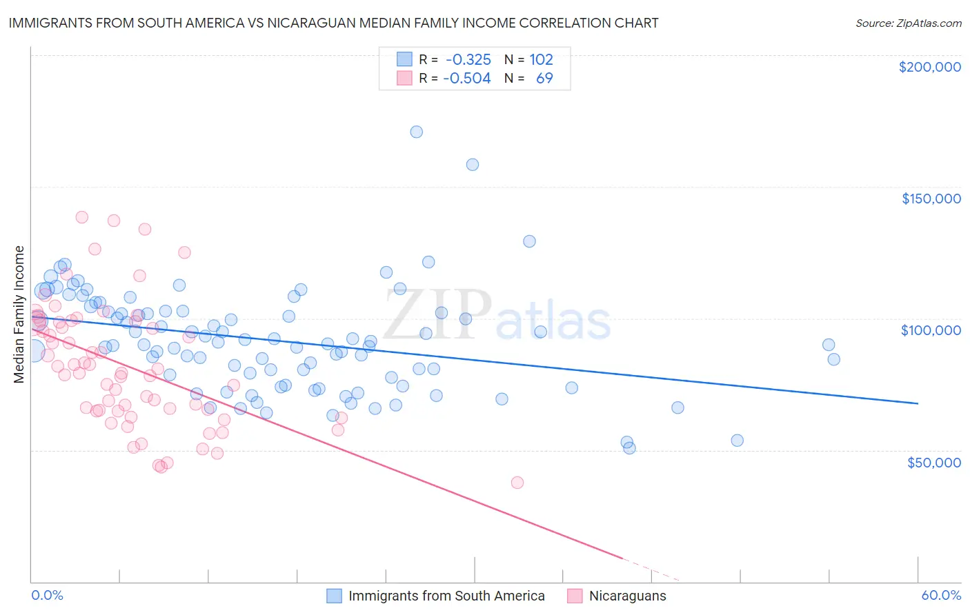 Immigrants from South America vs Nicaraguan Median Family Income