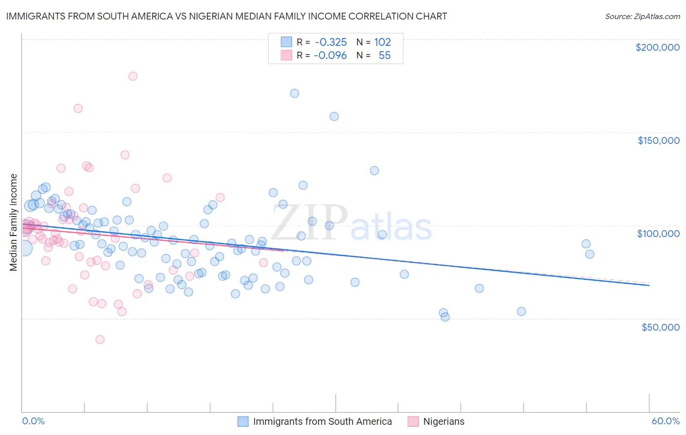 Immigrants from South America vs Nigerian Median Family Income