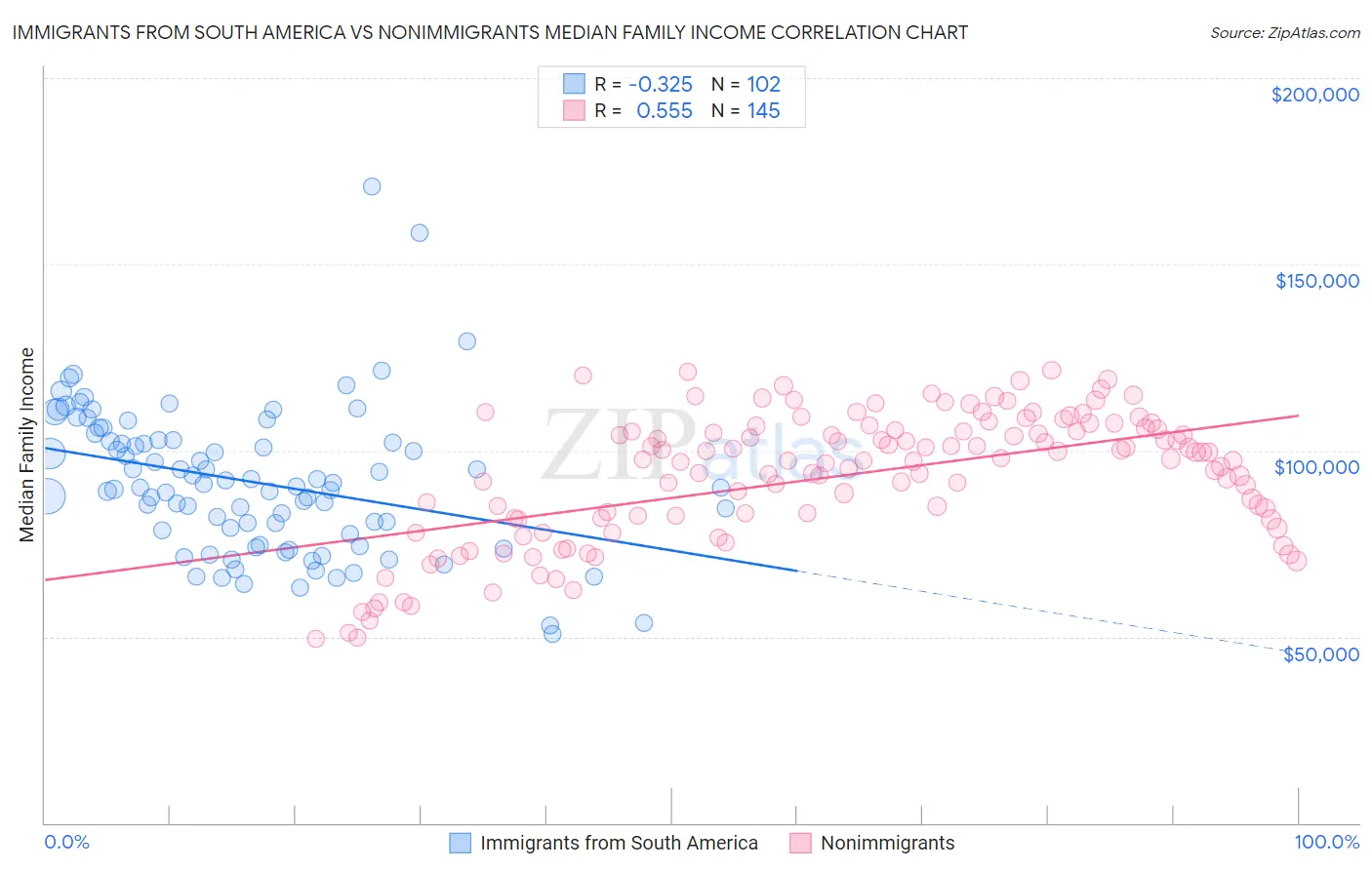 Immigrants from South America vs Nonimmigrants Median Family Income