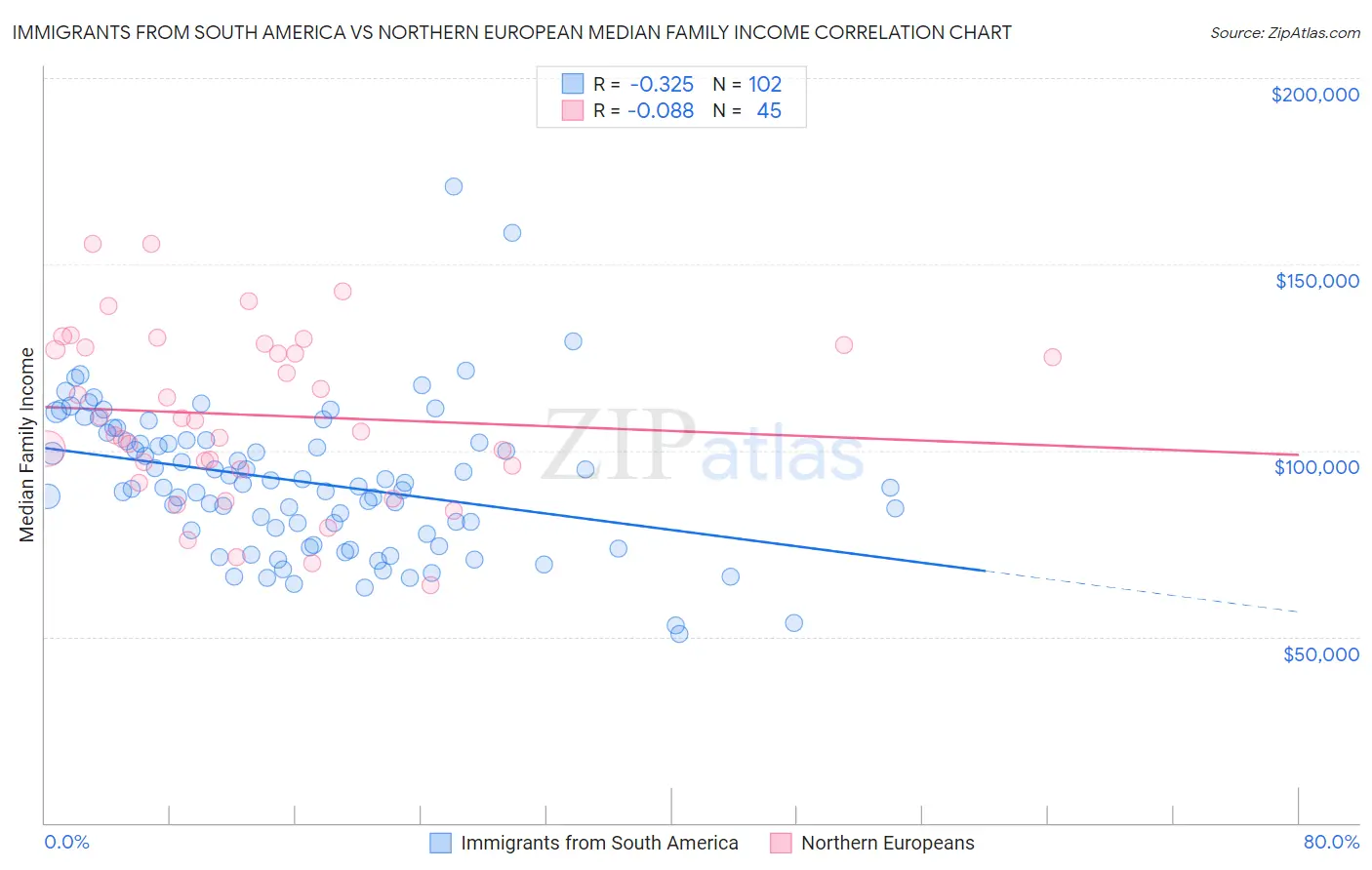 Immigrants from South America vs Northern European Median Family Income