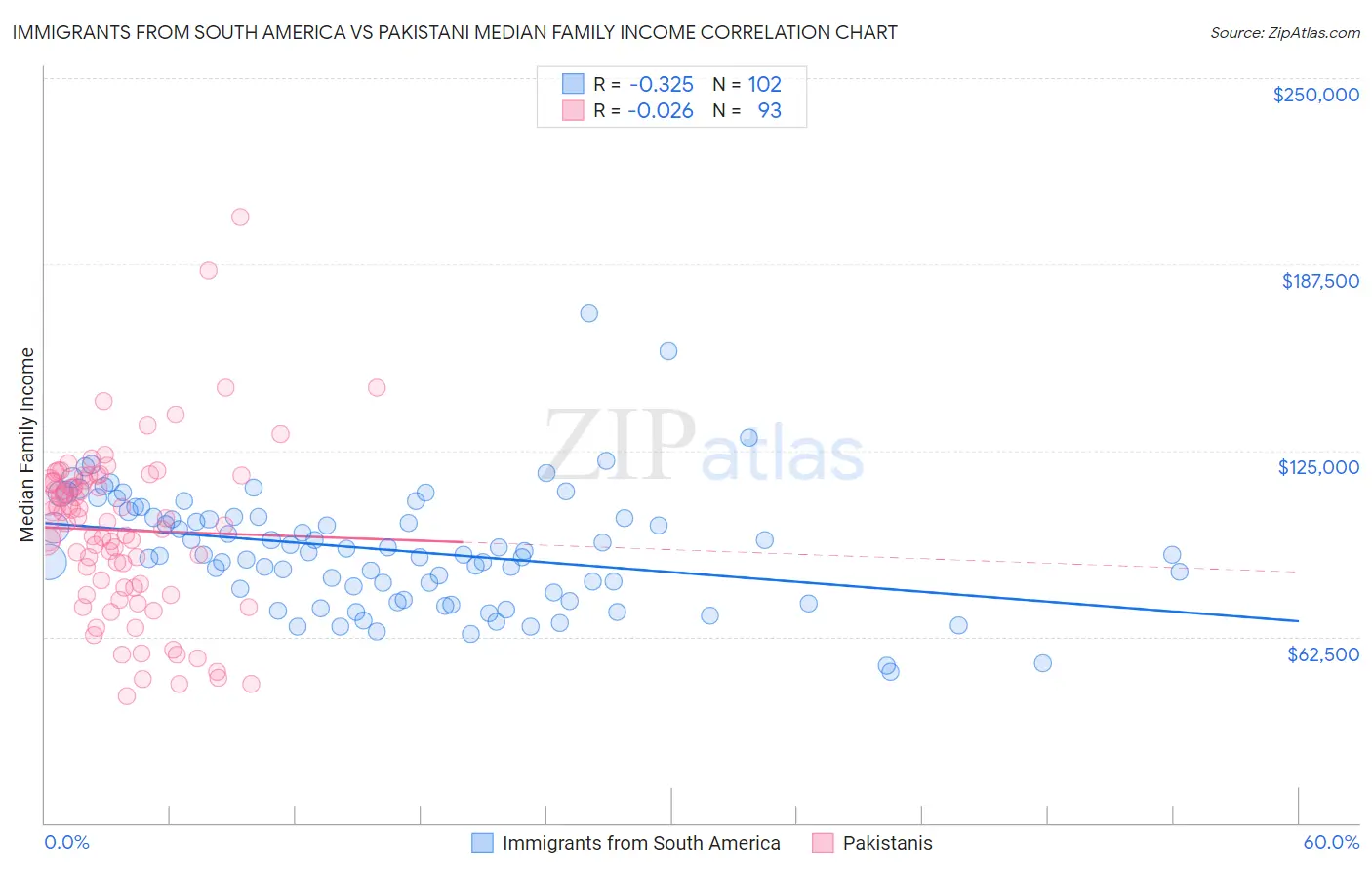Immigrants from South America vs Pakistani Median Family Income