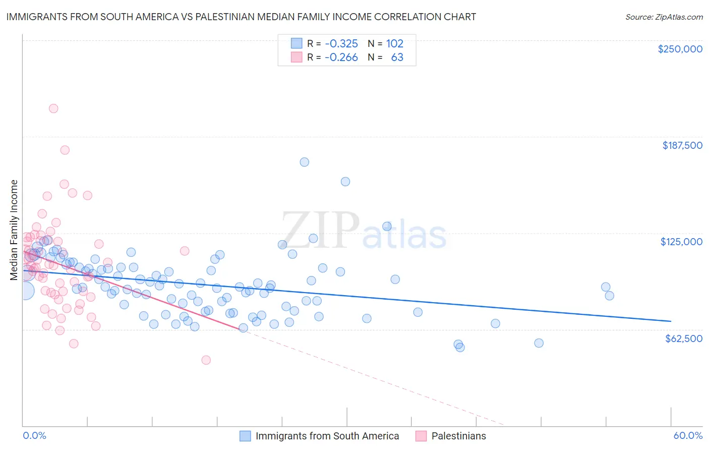 Immigrants from South America vs Palestinian Median Family Income