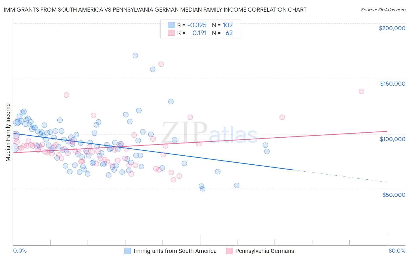 Immigrants from South America vs Pennsylvania German Median Family Income