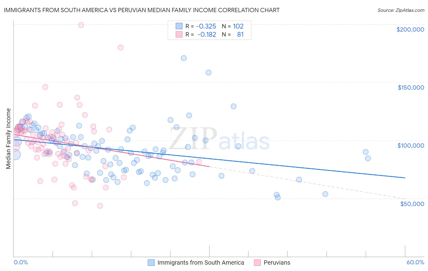 Immigrants from South America vs Peruvian Median Family Income