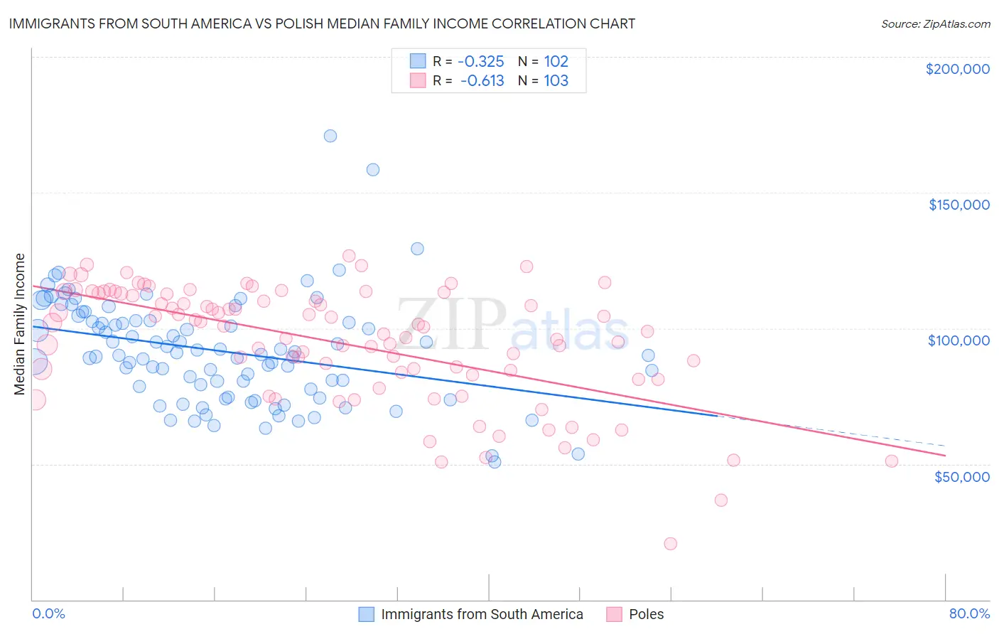 Immigrants from South America vs Polish Median Family Income