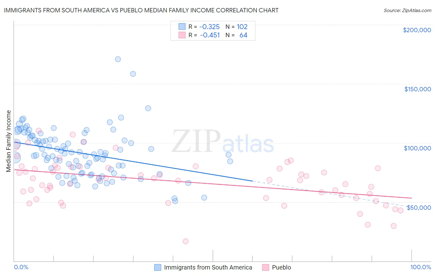 Immigrants from South America vs Pueblo Median Family Income