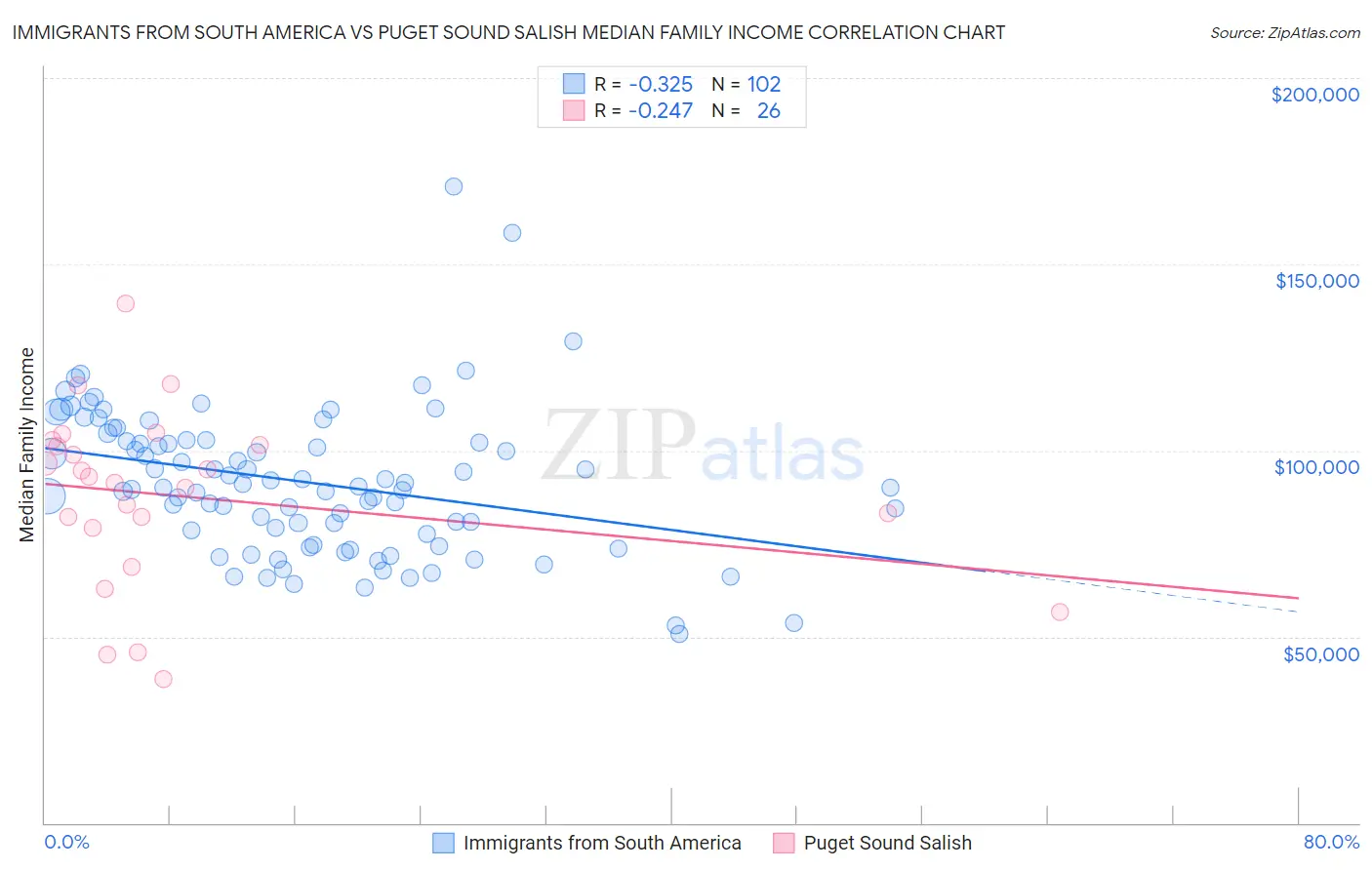 Immigrants from South America vs Puget Sound Salish Median Family Income