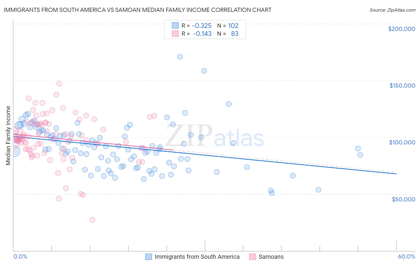 Immigrants from South America vs Samoan Median Family Income