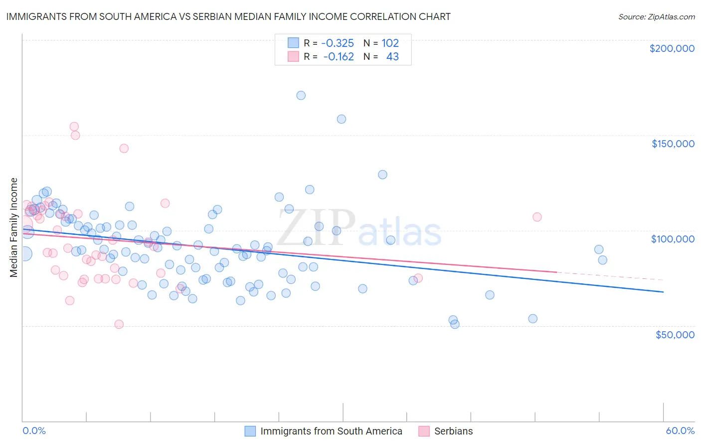 Immigrants from South America vs Serbian Median Family Income