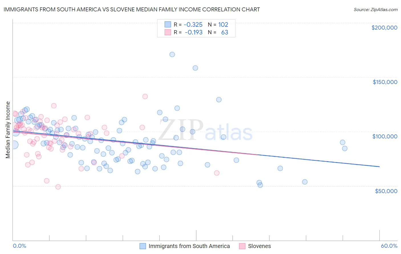 Immigrants from South America vs Slovene Median Family Income