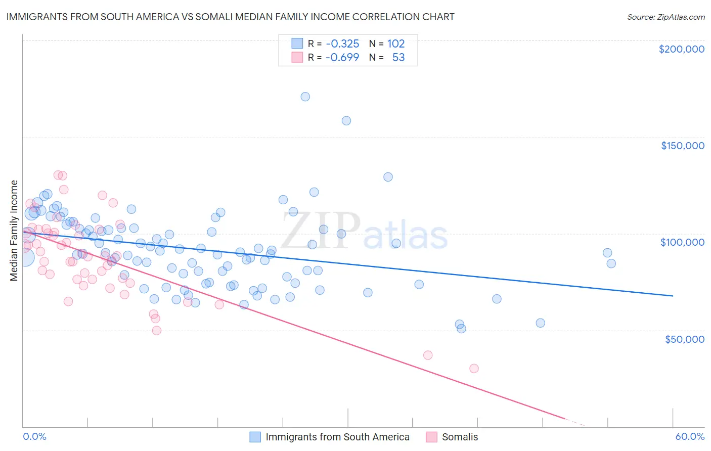 Immigrants from South America vs Somali Median Family Income