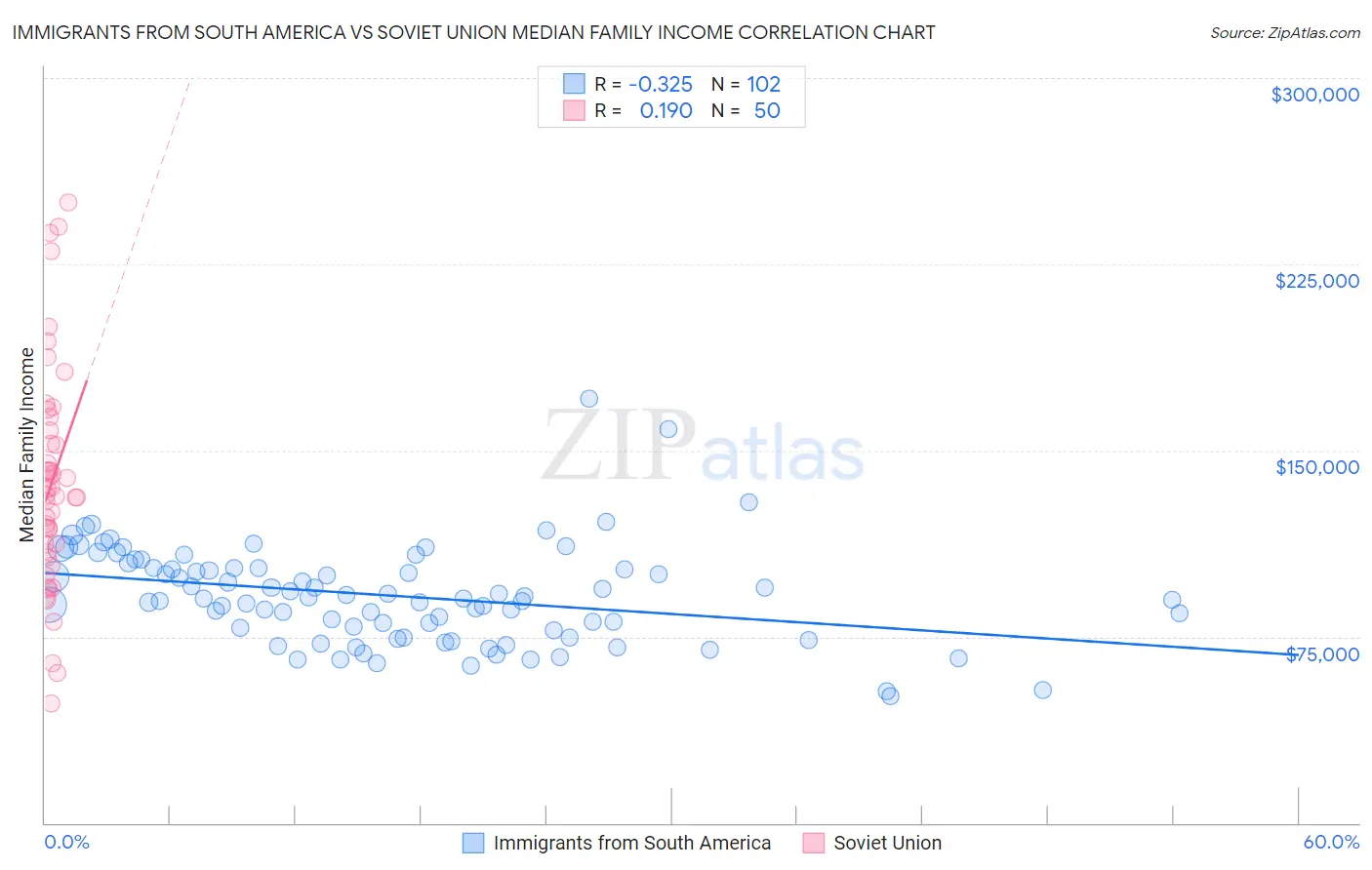 Immigrants from South America vs Soviet Union Median Family Income