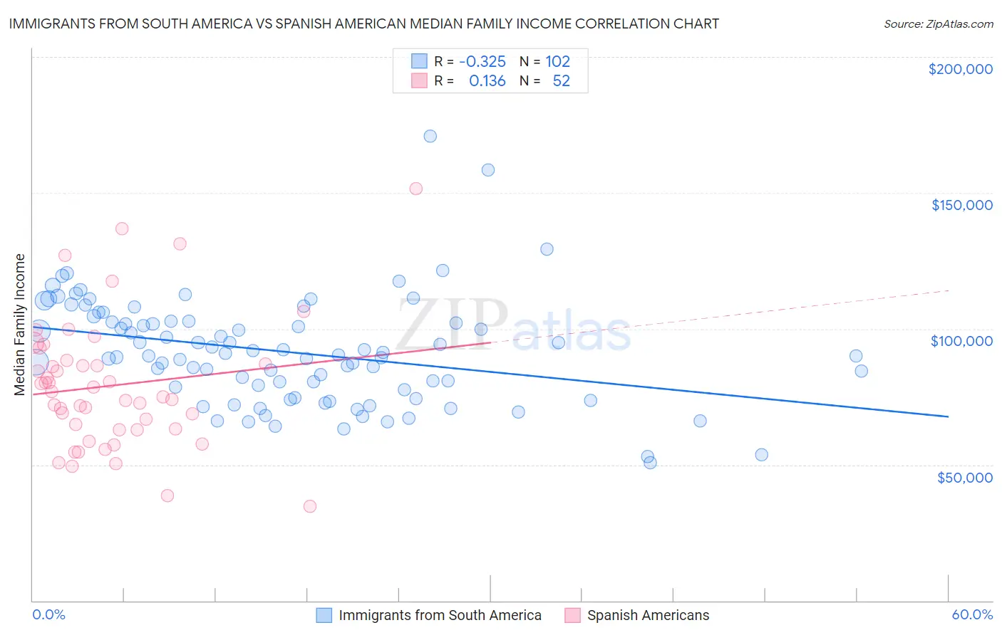 Immigrants from South America vs Spanish American Median Family Income